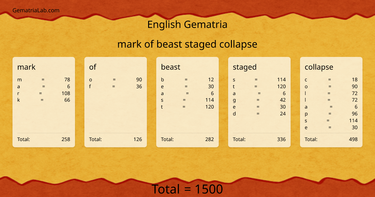 mark of beast staged collapse in english Gematria